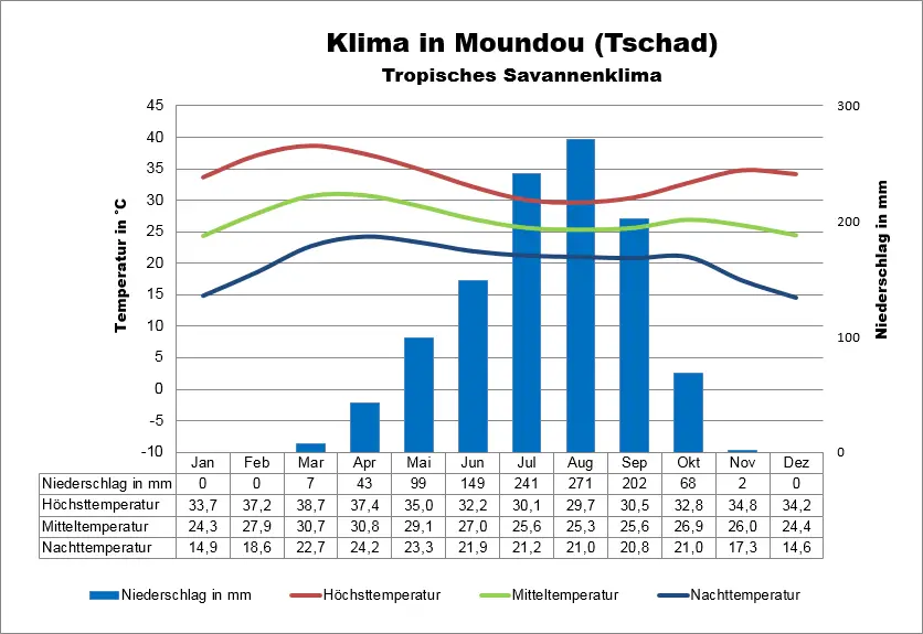 Tschad Klima Moundou