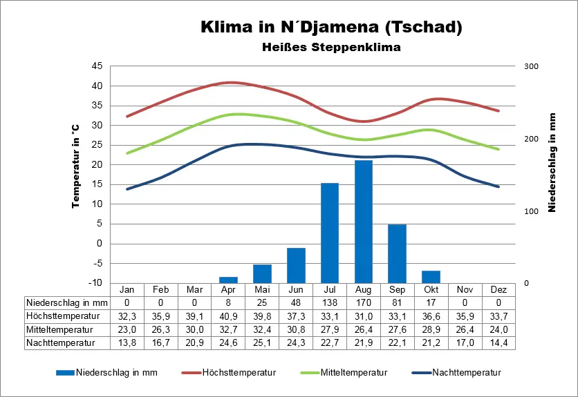 Tschad Wetter N´Djamena