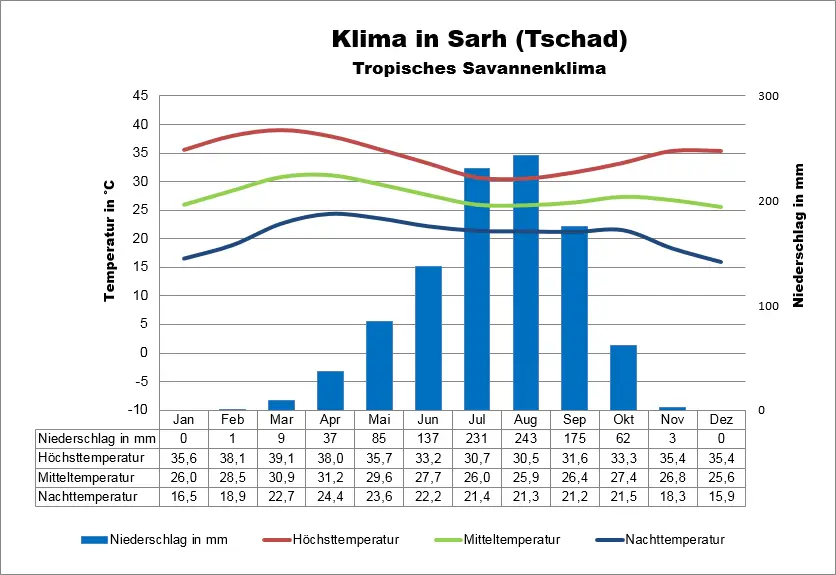 Tschad Klimatabelle Sarh