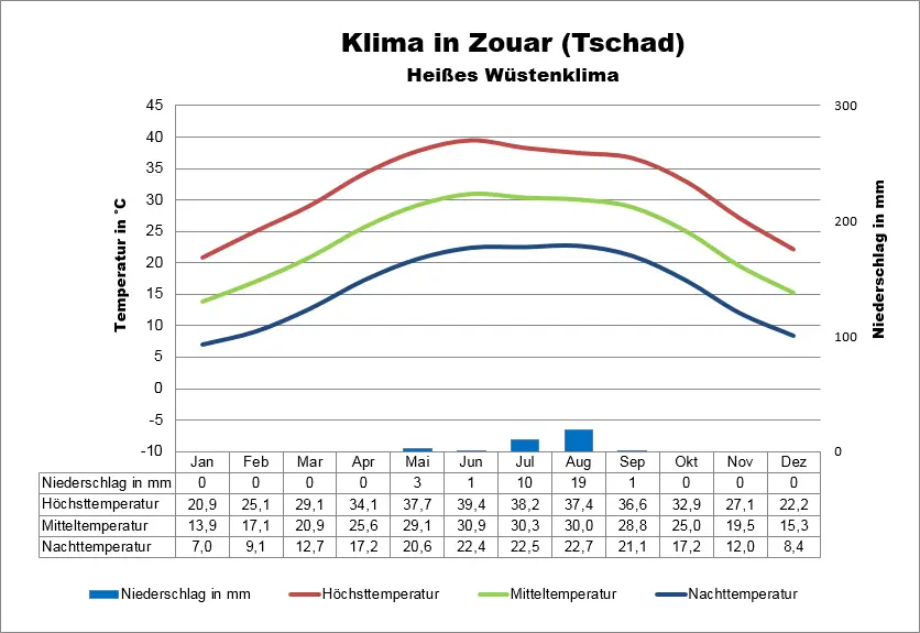 Tschad Klima Zouar