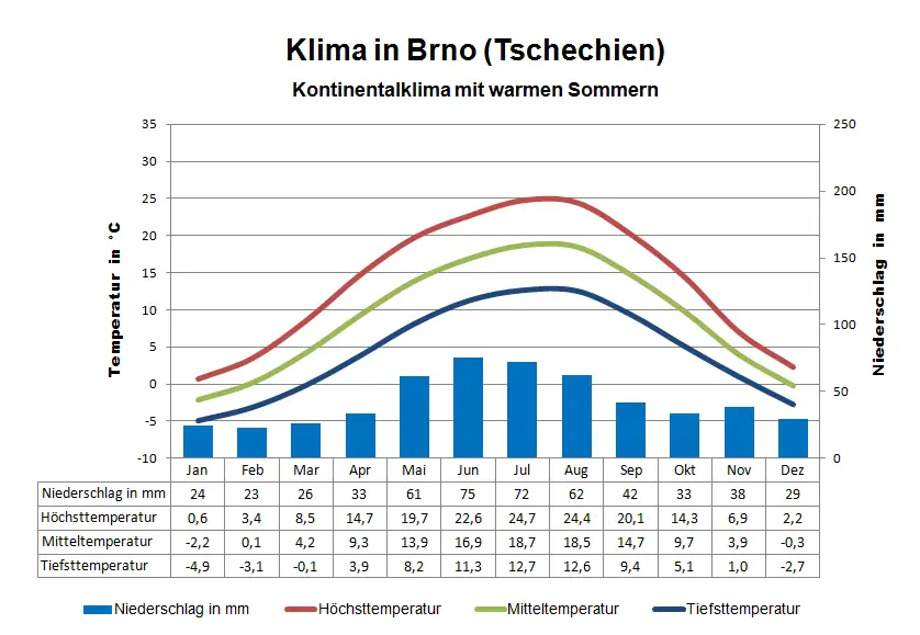 Tschechien Klima Brno