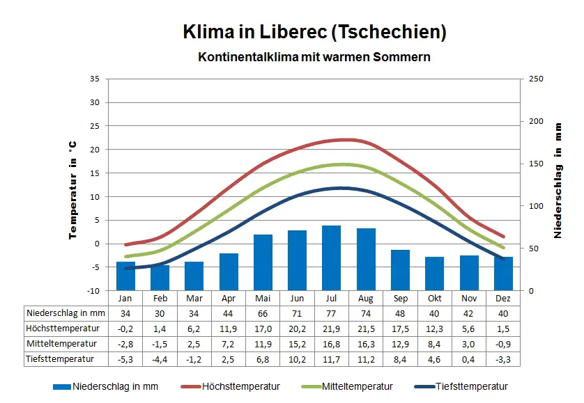 Tschechien Klima Liberec