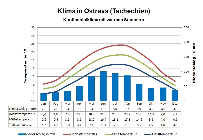 Tschechien Klima Ostrava