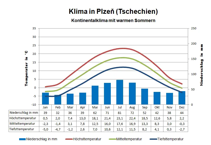 Tschechien Klima Plzen