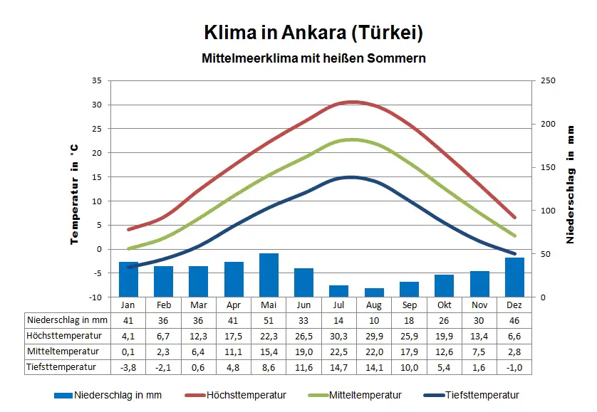 Türkei Klima Ankara