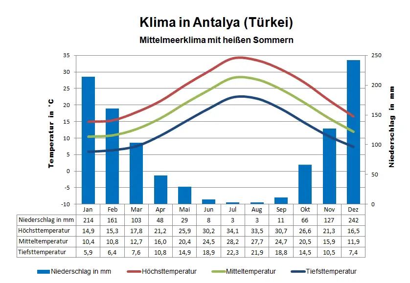 Antalya Klima
