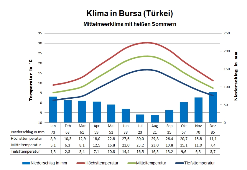 Türkei Klima Bursa