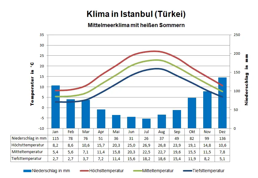 Türkei Klima Istanbul