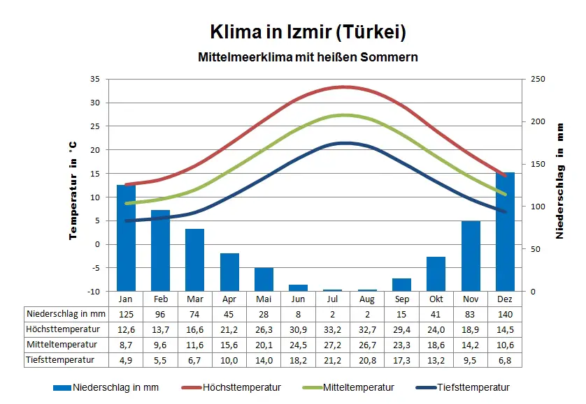 Türkei Klima Izmir