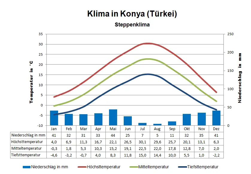 Türkei Klima Konya