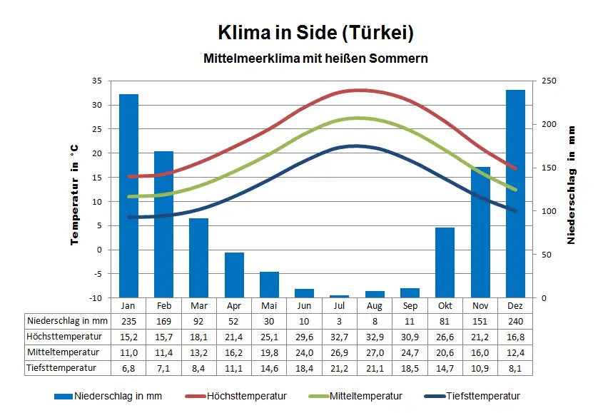 Side Klima