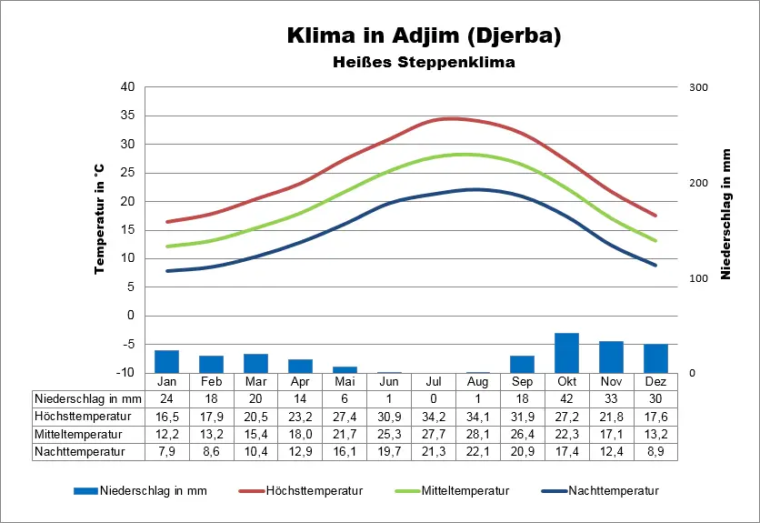 Djerba Klima Adjim