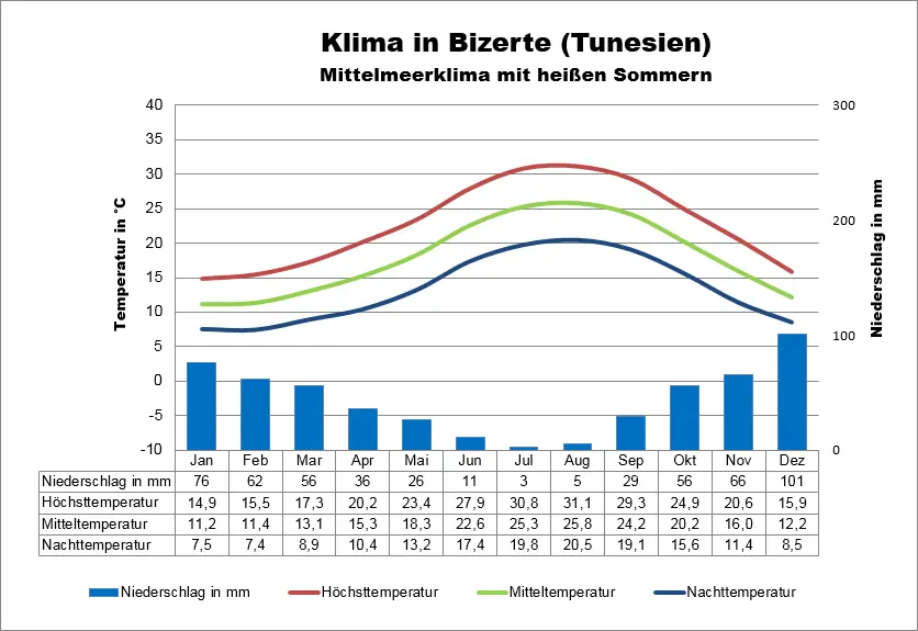 Tunesien Klima Bizerte