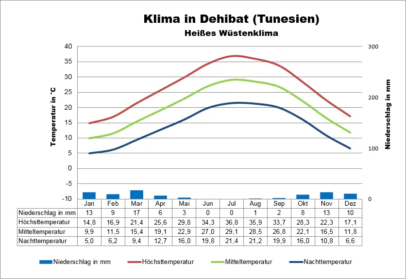 Wetter Tunesien Dehibat