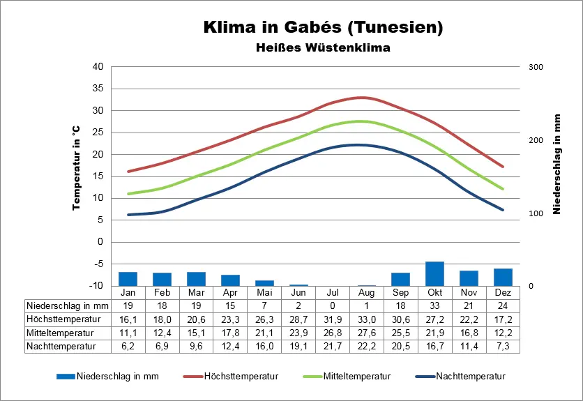 Wetter Tunesien Gabes