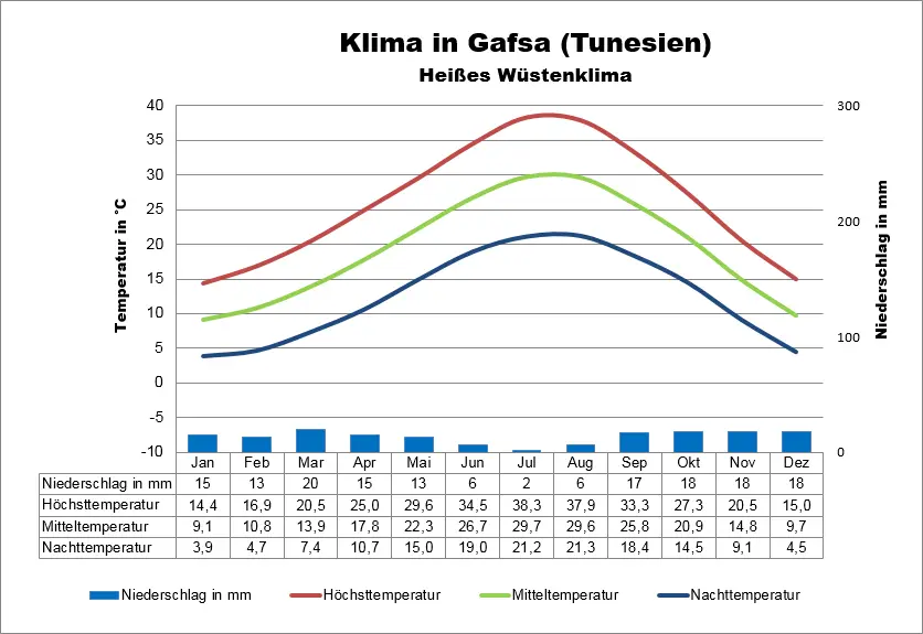 Tunesien Wetter Gafsa