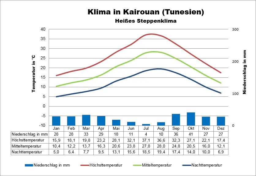 Tunesien Klima Kairouan