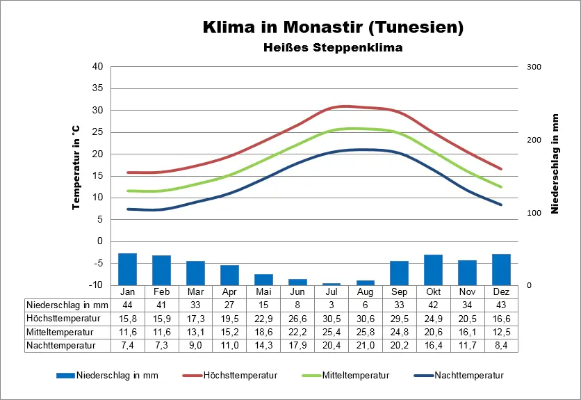 Klimatabelle Tunesien Monastir