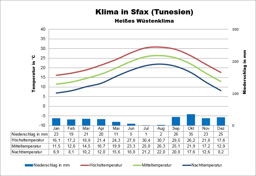 Klima Tunesien Sfax