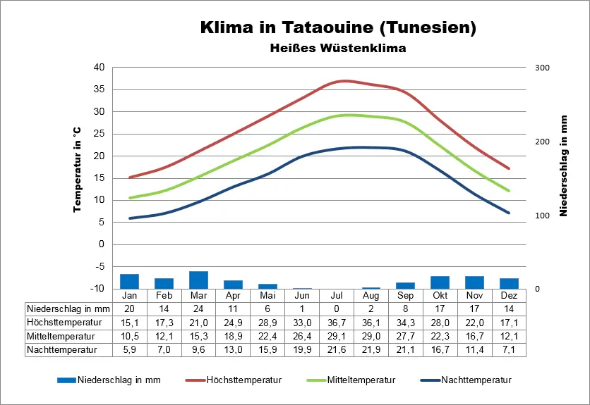 Klima Tunesien Tataouine