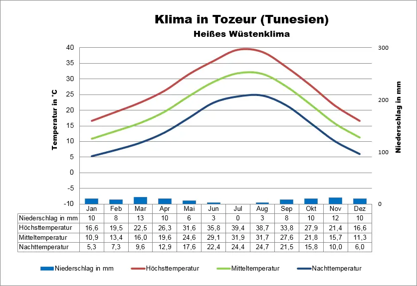 Tunesien Klimatabelle Tozeur