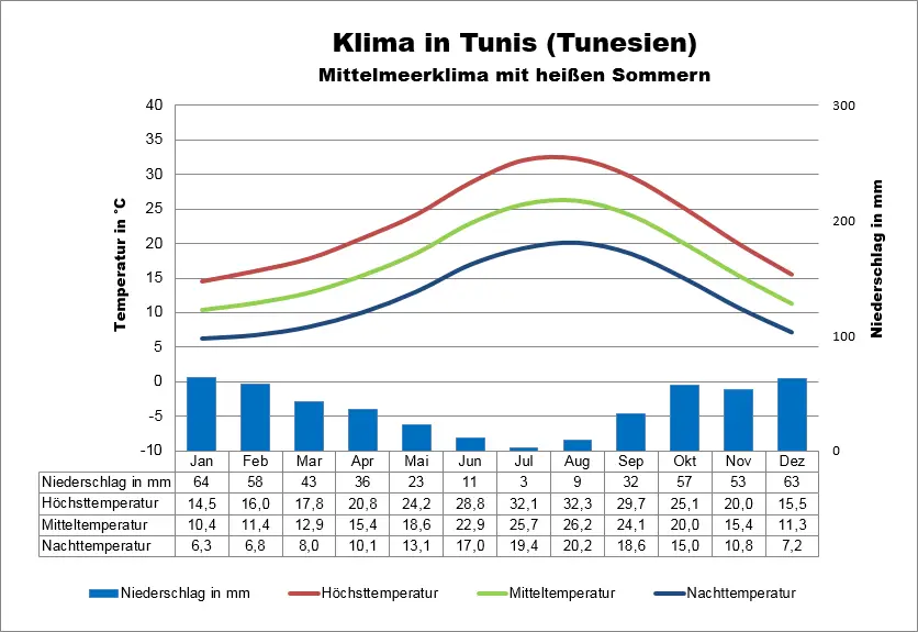 Tunesien Wetter Tunis