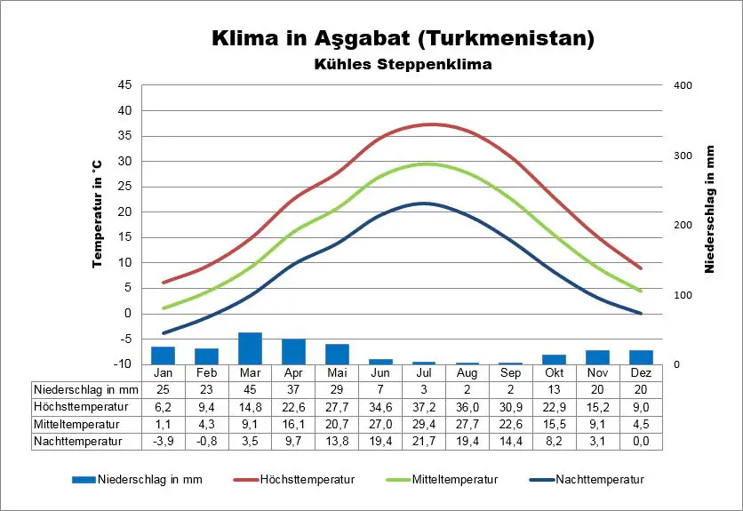 Tukmenistan Wetter Aschgabat