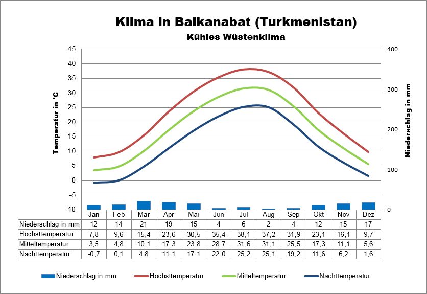 Turkmenistan Klima Balkanabat