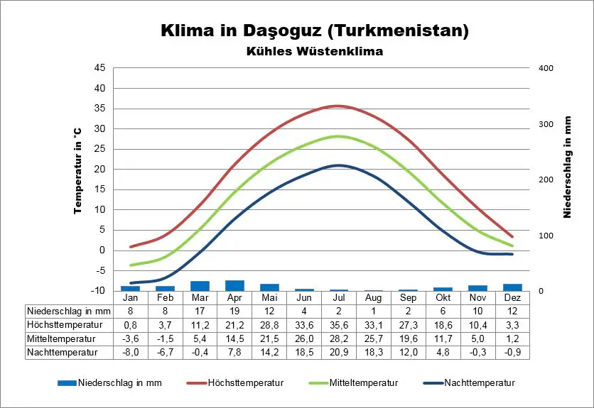 Klima Turkmenistan Dasoguz