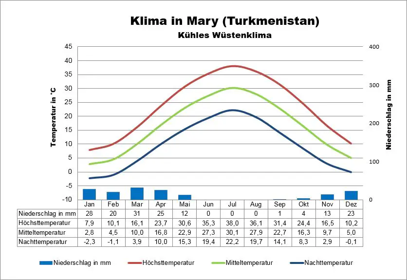 Wetter Turkmenistan Mary