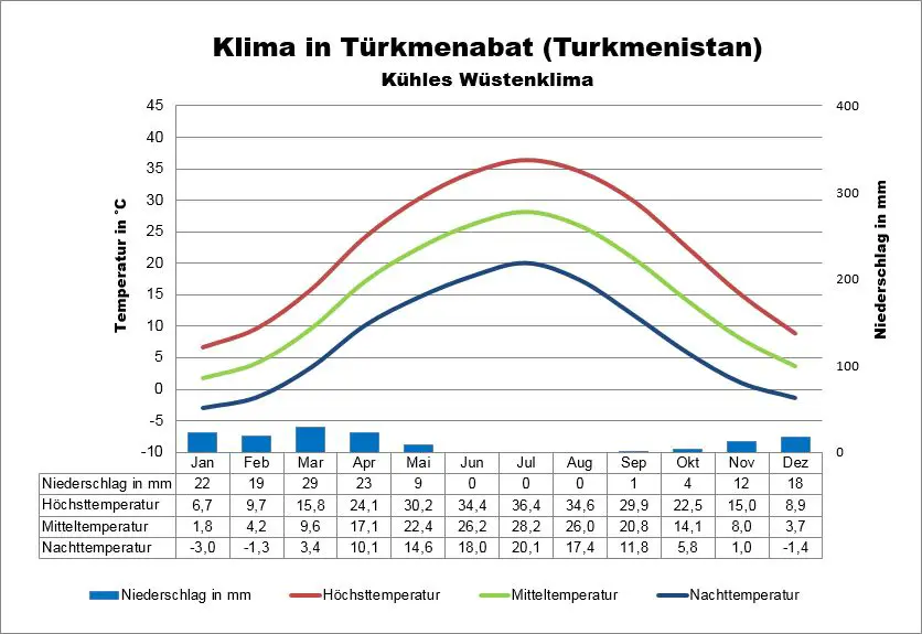 Klima Turkmenistan Türkmenabat