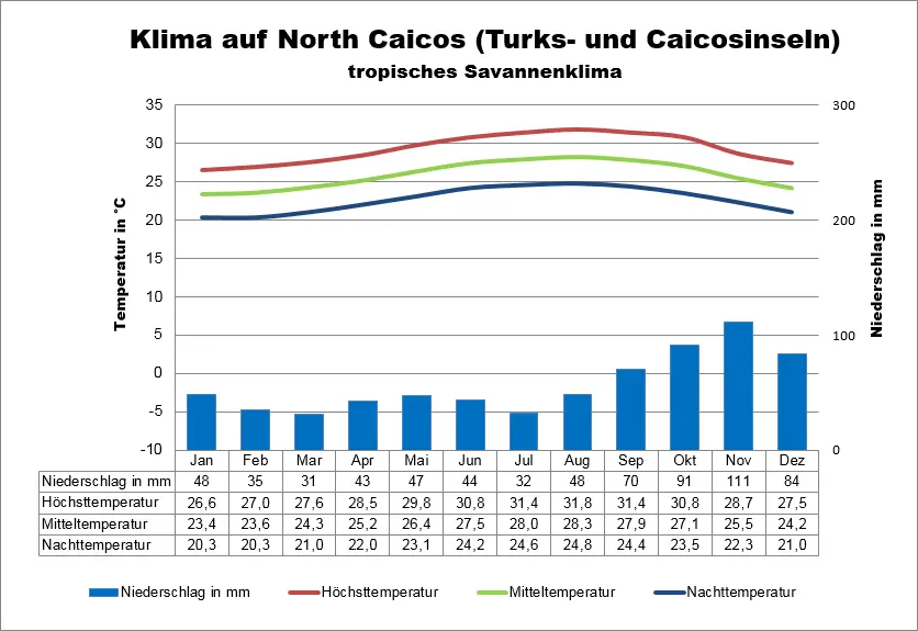 Klima Turks und Caicos North Caicos
