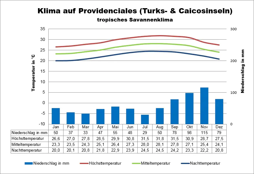 Klima Turks und Caicos Providenciales