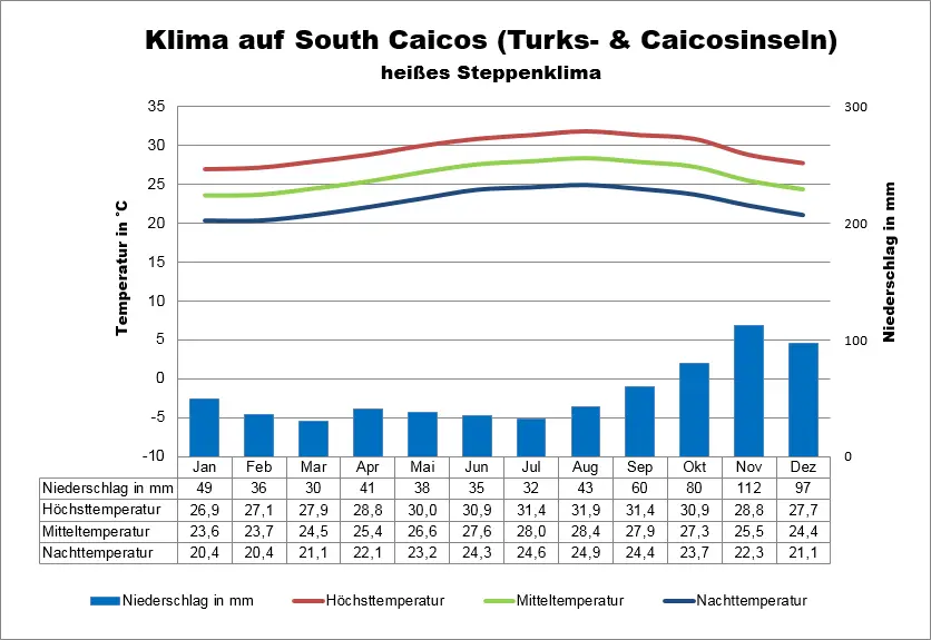 Klima Turks und Caicos South Caicos