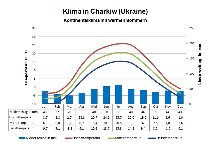 Ukraine Klima Charkiw