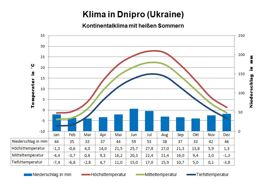 Ukraine Klima Dnipro