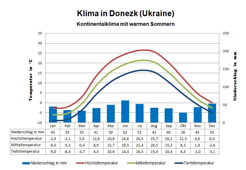 Ukraine Klima Donezk