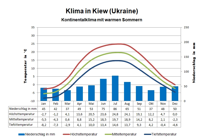 Ukraine Klima Kiew