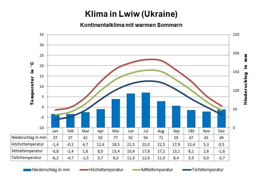 Ukraine Klima Lwiw