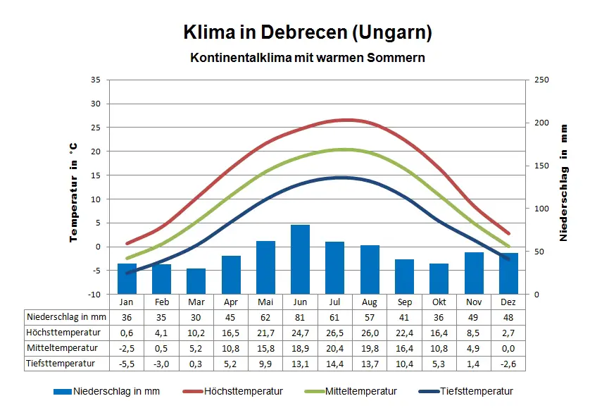 Ungarn Klima Debrecen