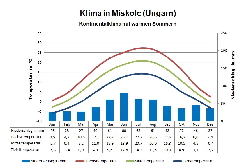 Ungarn Klima Miskolc