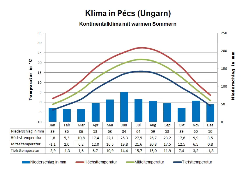 Ungarn Klima Pecs