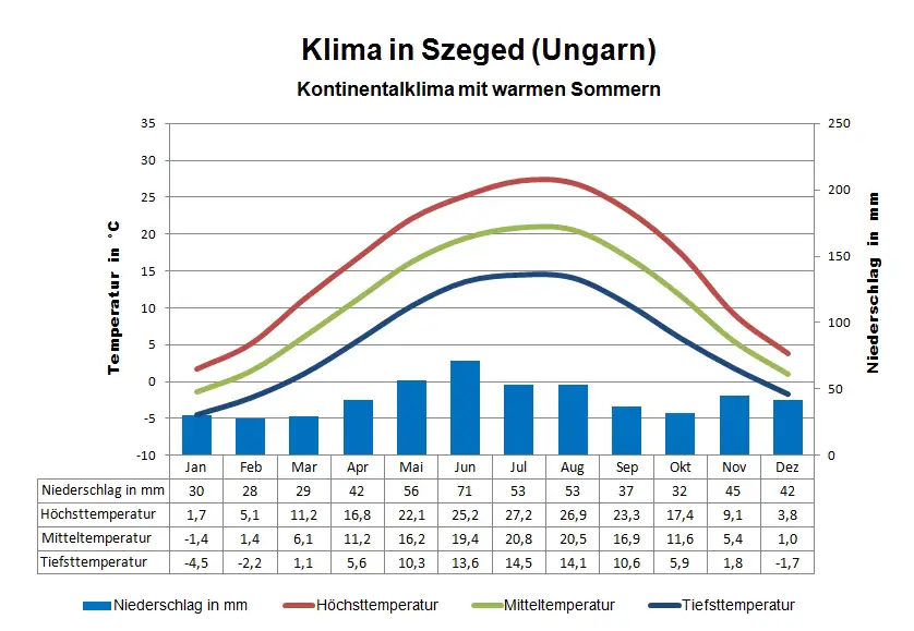 Ungarn Klima Szeged