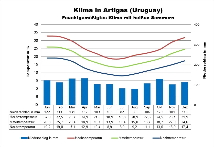 Uruguay Klima Artigas