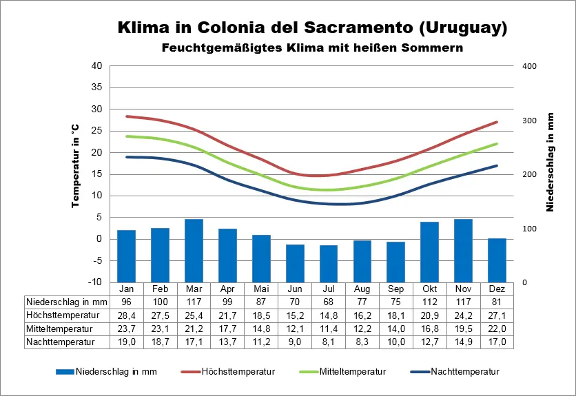 Uruguay Klima Colonia del Sacramento