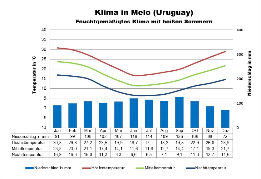 Wetter Uruguay Melo