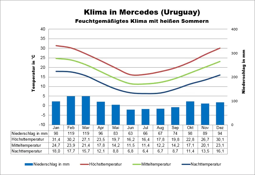 Uruguay Klimatabelle Mercedes