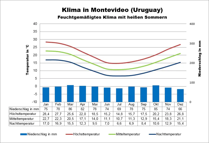 Uruguay Wetter Montevideo