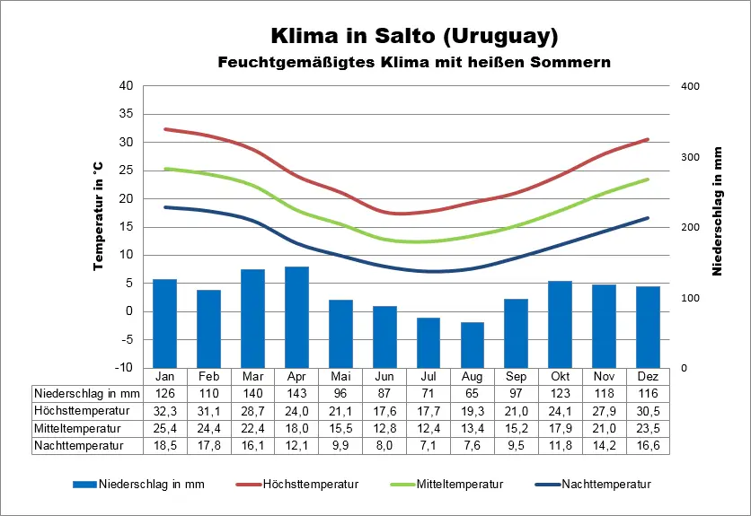 Klimatabelle Uruguay Salto