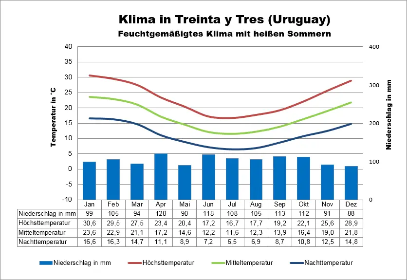 Klima Uruguay Treinta y Tres